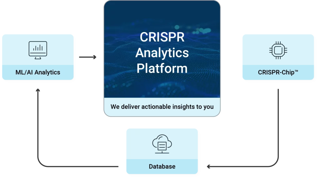 CRISPR Analytics Platform overview graphic